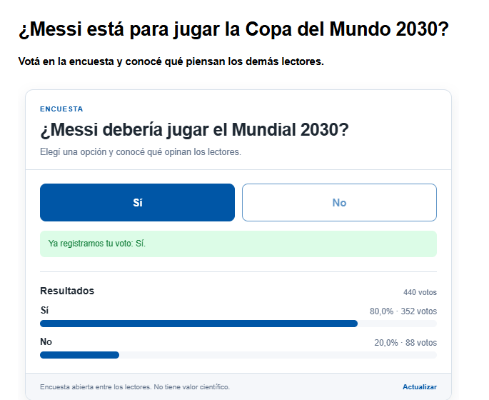 Encuesta sobre Messi en el Mundial 2030: 440 votos, 80 por ciento sí y 20 por ciento no